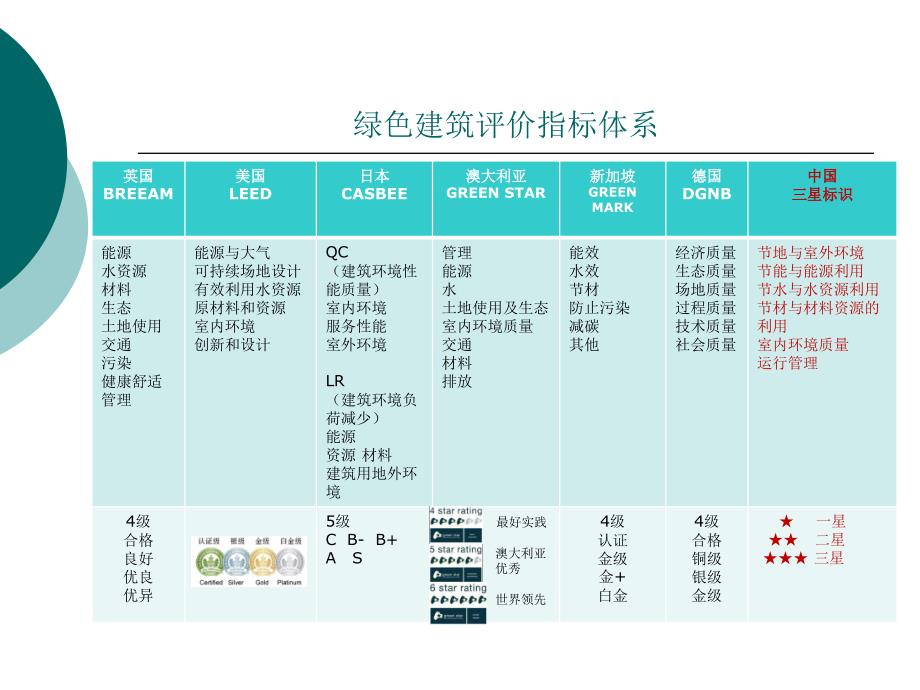 中国绿色建筑发展概况_第4页