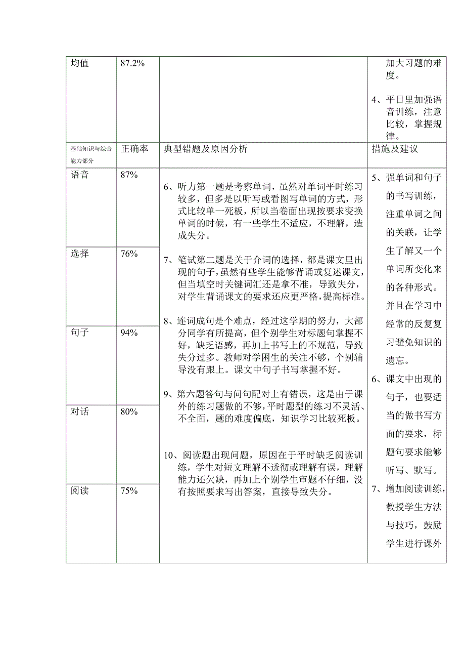 xx小学英语学科4年级试卷分析_第2页