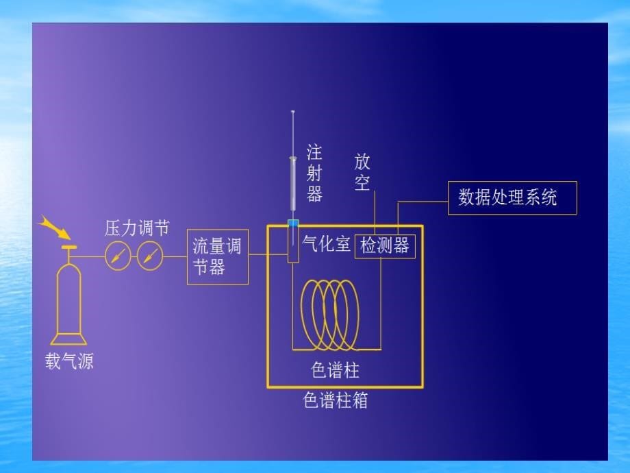 气相色谱仪讲座_第5页