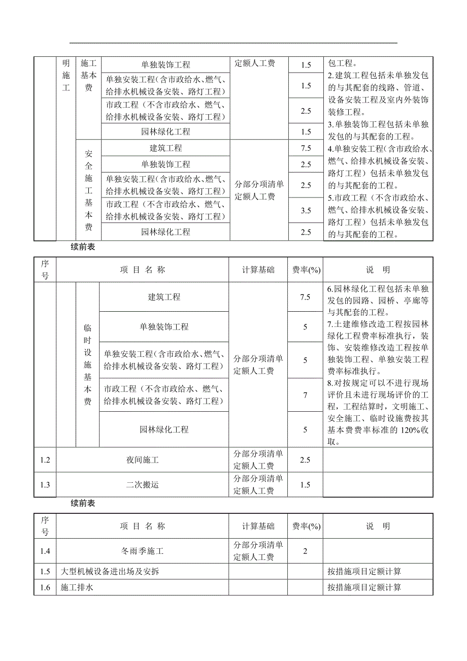 四川省建设工程工程量清单计价定额（2009）说明_第3页