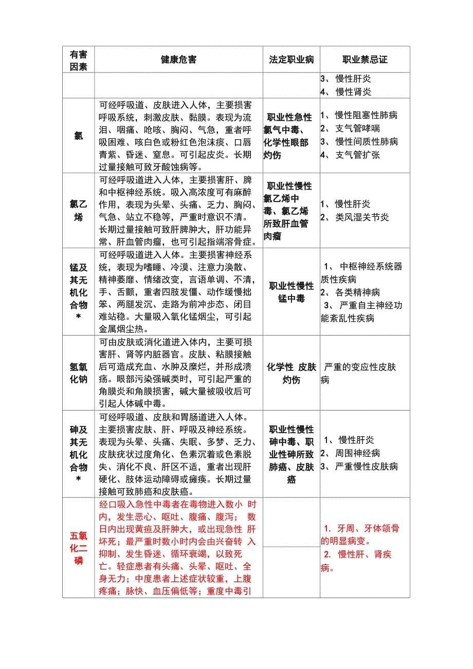 职业病危害因素对人体健康的影响(自己总结)汇总_第5页