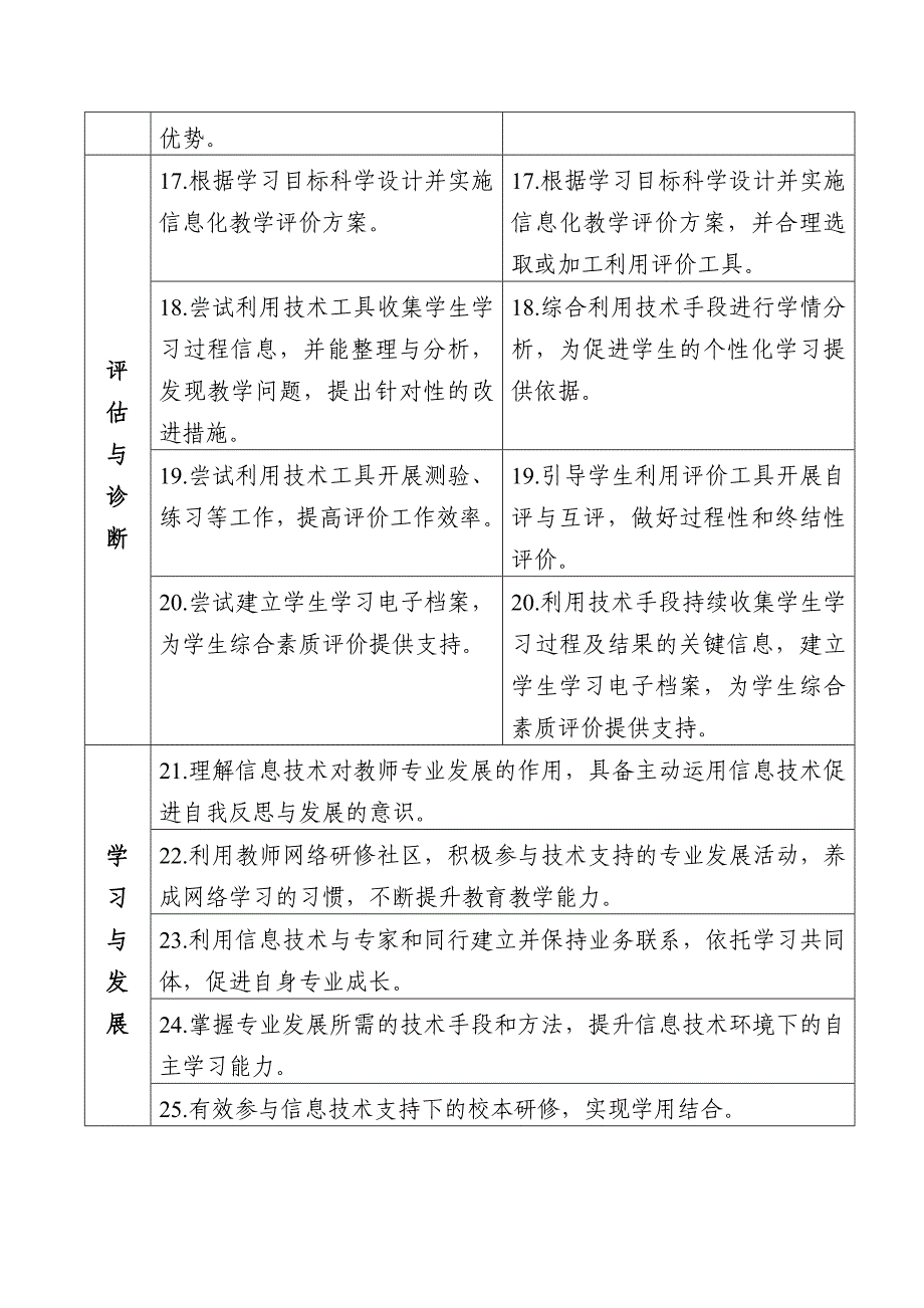 教师信息技术应用能力标准_第4页