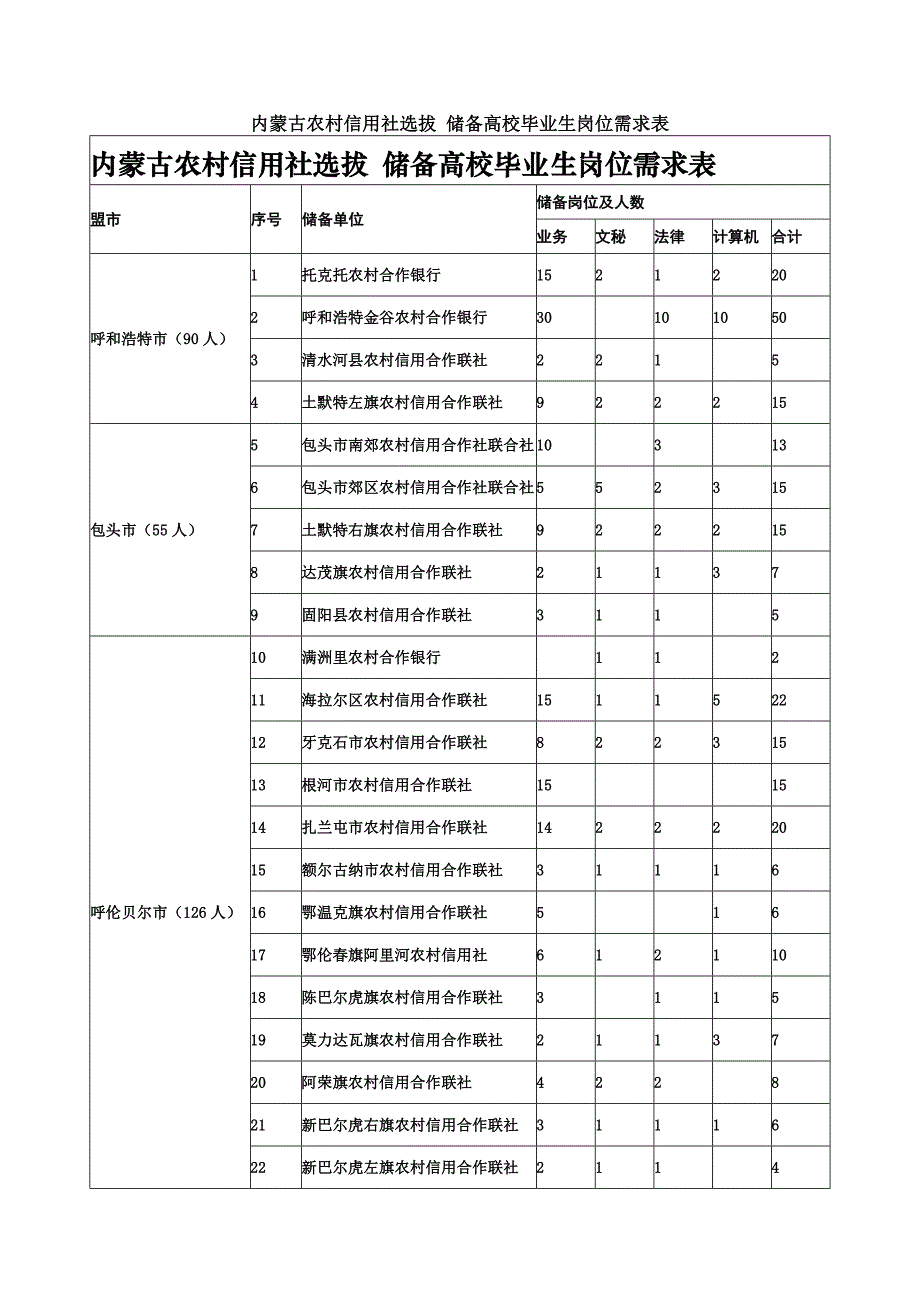 内蒙古农村信用社选拔储备高校毕业生岗位需求表.doc_第2页