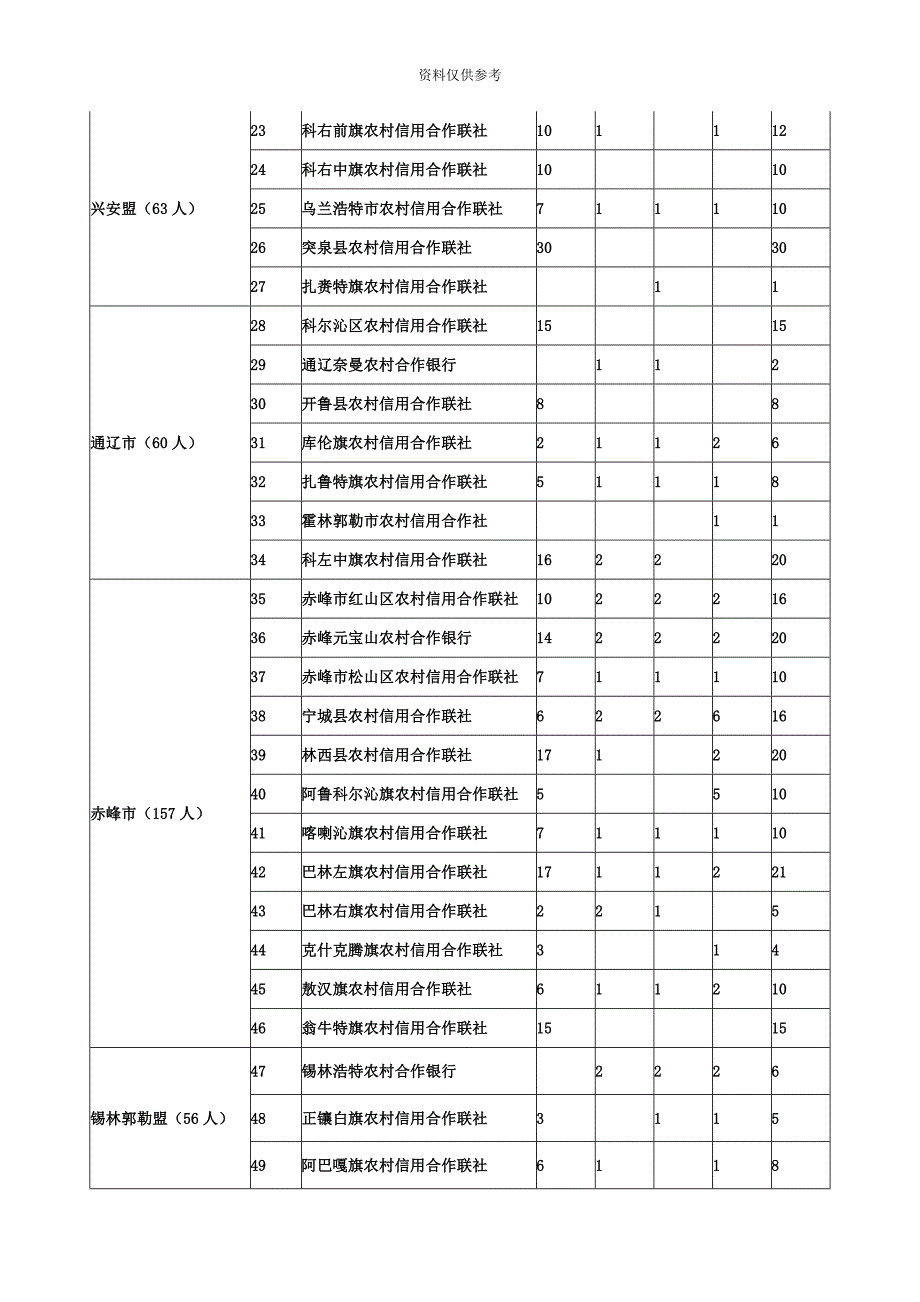 内蒙古农村信用社选拔储备高校毕业生岗位需求表.doc_第3页