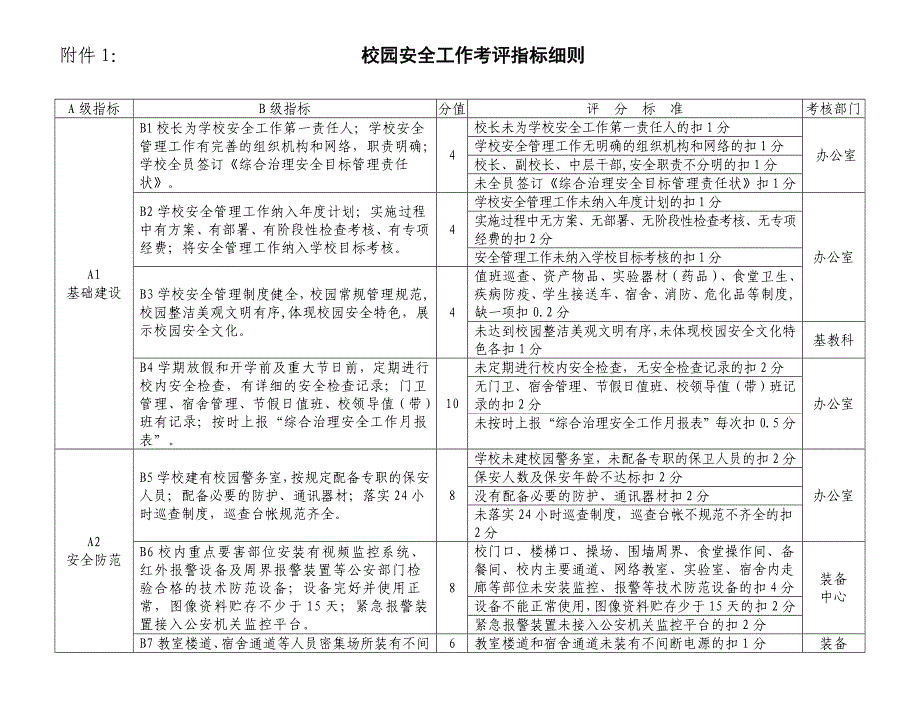 附件1：校园安全工作考评指标细则_第1页