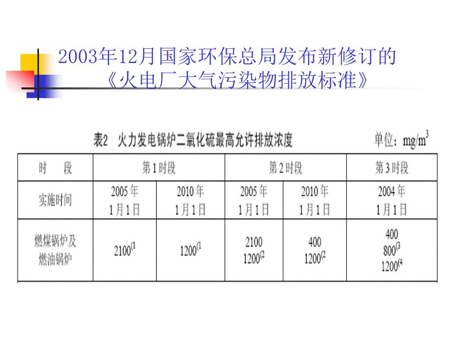 燃煤二氧化硫的脱除课件_第3页