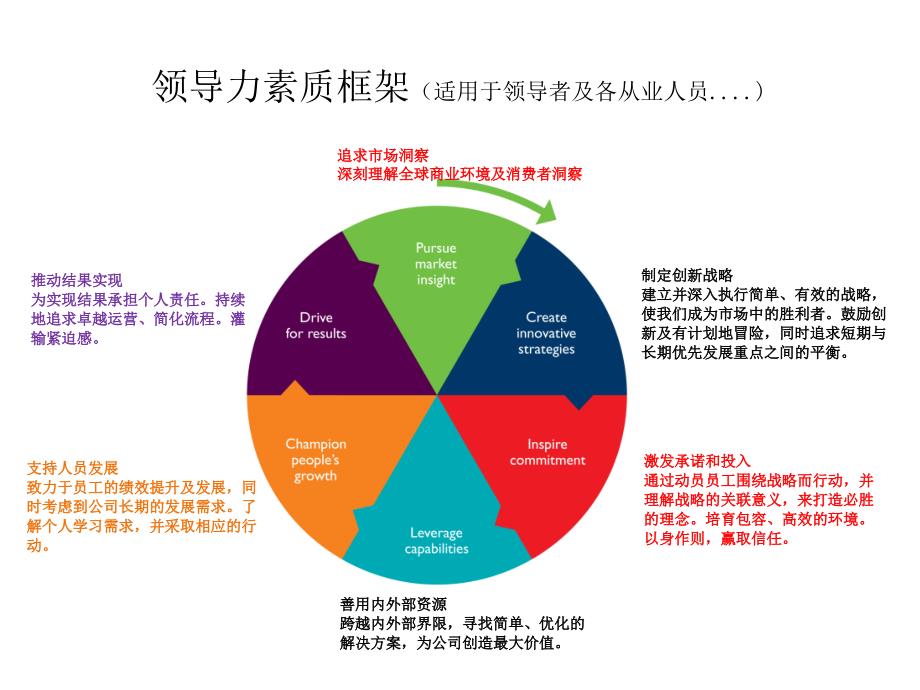 领导力素质卡片分类练习(学员).ppt_第2页