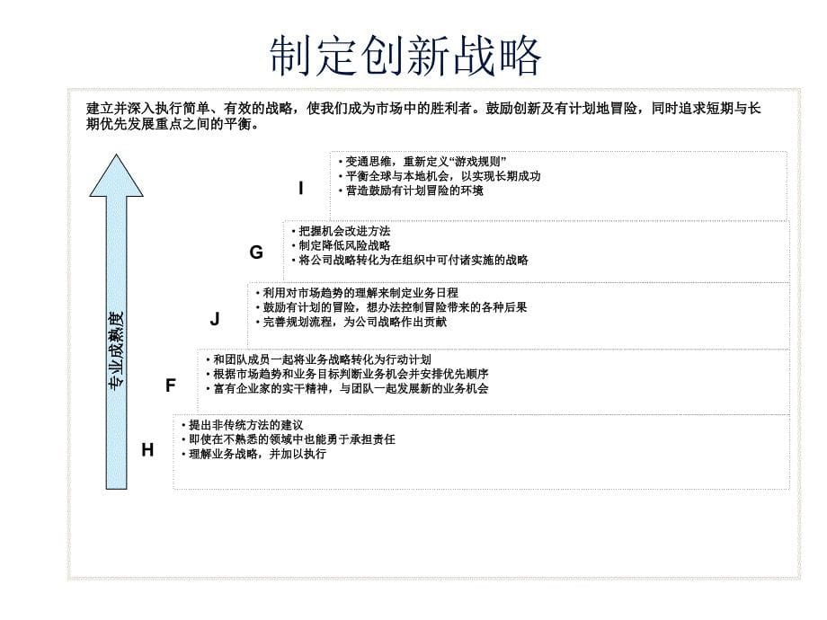 领导力素质卡片分类练习(学员).ppt_第5页