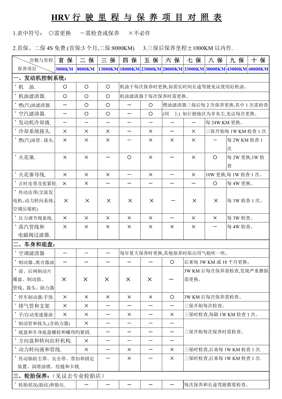 保养里程与专项项目表_第1页