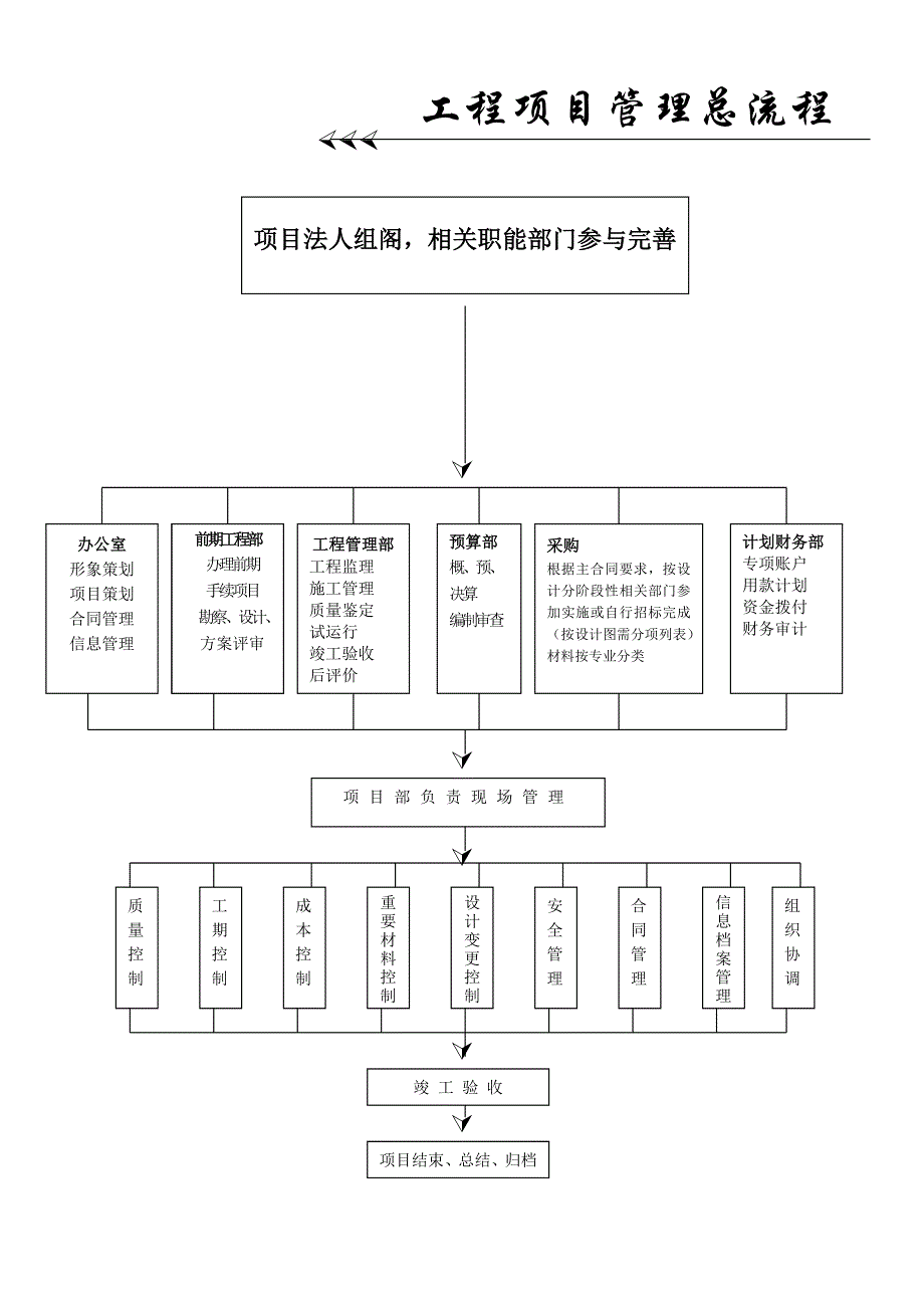 工程项目管理流程(共14页)_第4页