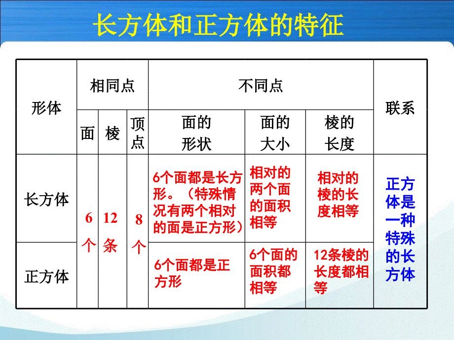 长方体和正方体的整理与复习ppt_第4页