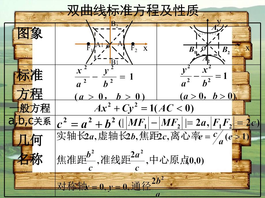 圆锥曲线的性质复习江苏省通州市高二数学直线与圆锥曲线课件集人教版江苏省通州市高二数学直线与圆锥曲线课件集人教版_第4页