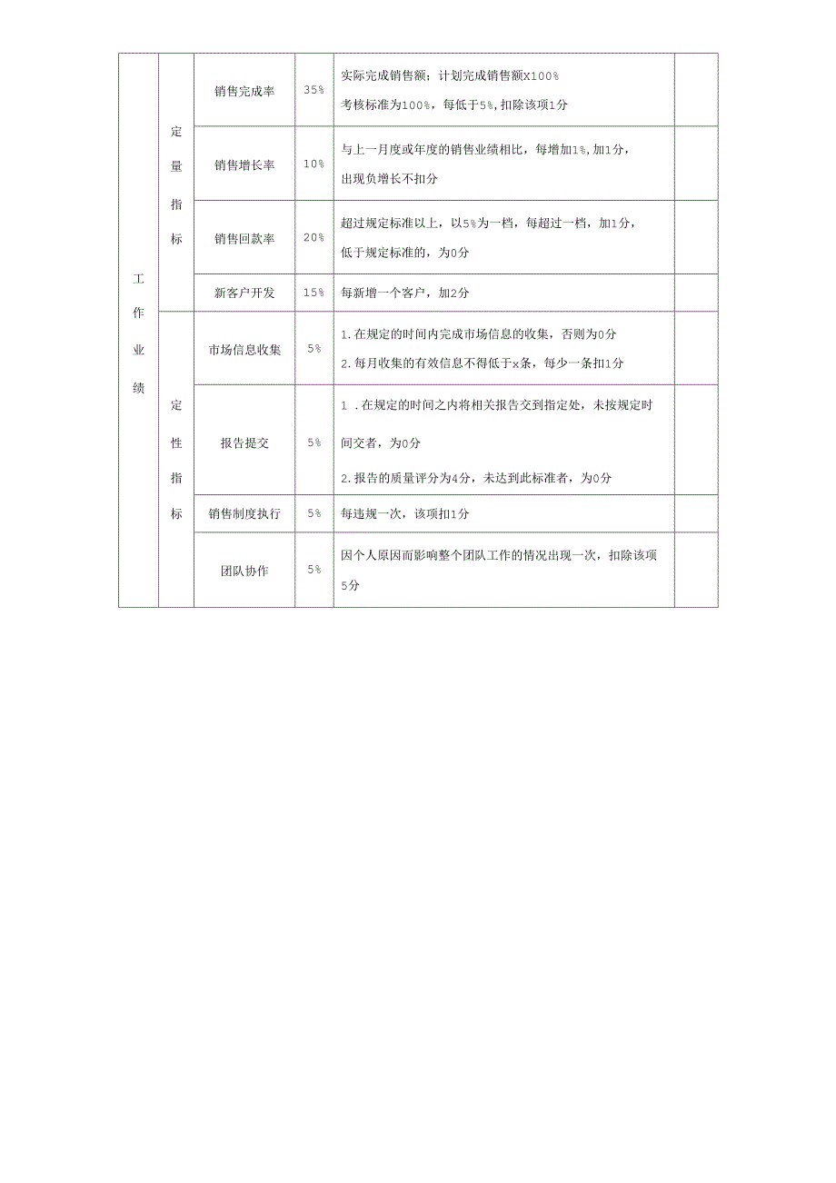 销售人员绩效考核方案2010_第3页