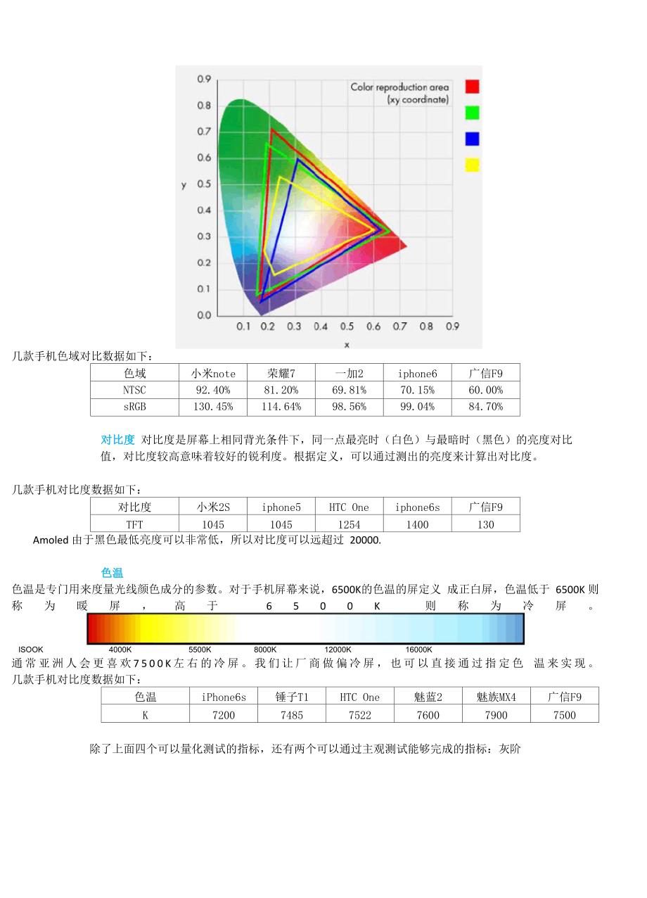 LCD相关指标量化测试_第2页