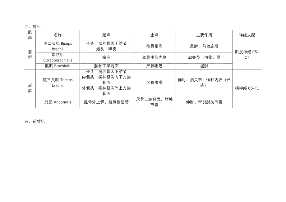 骨科必备-上肢肌肉的起止点和功能表_第2页