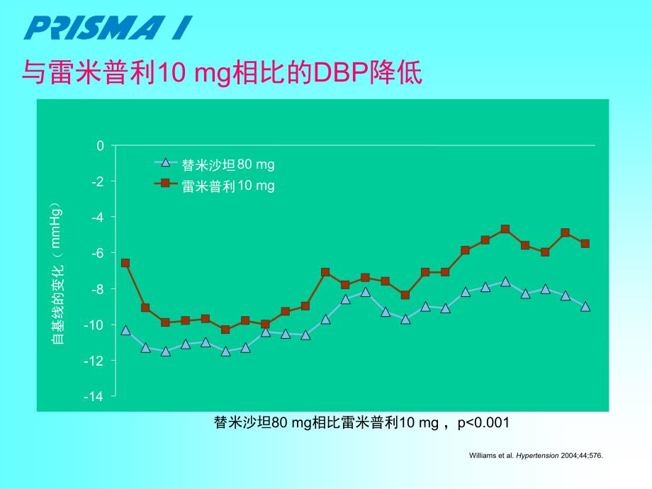 替米沙坦循证PPT课件_第3页