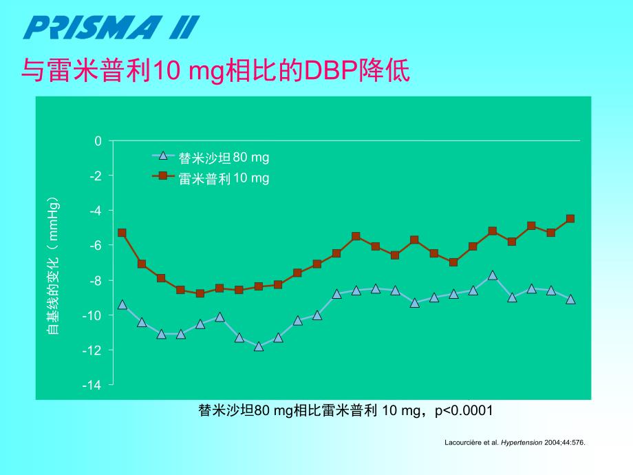 替米沙坦循证PPT课件_第4页