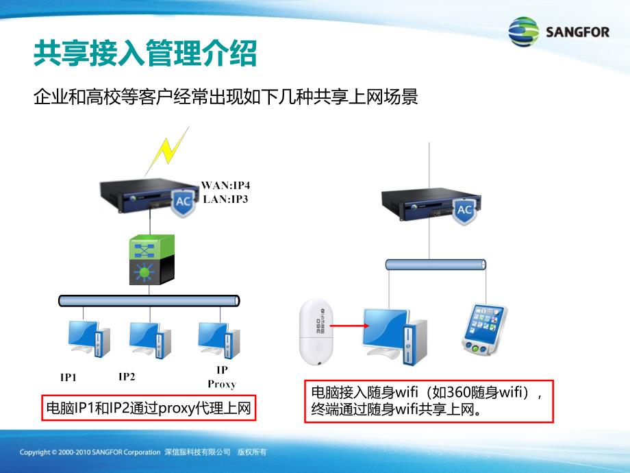 SANGFOR_AC_v11.0_2016年度渠道初级认证培训10_终端接入管理_第5页