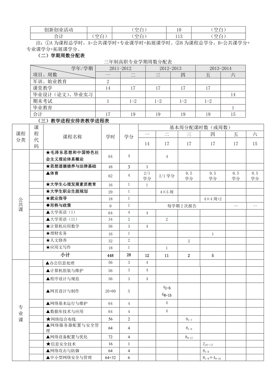 级计算机网络技术专业信息安全方向人才培养方案_第4页