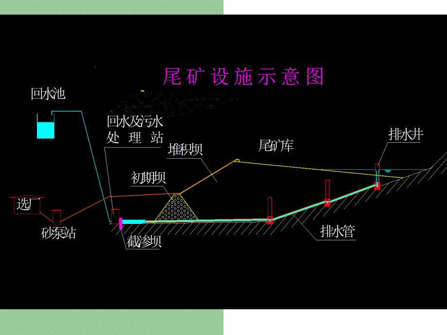 尾矿库安全评价_第2页