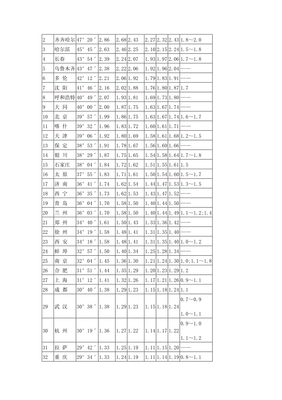 住宅建筑日照标准_第3页