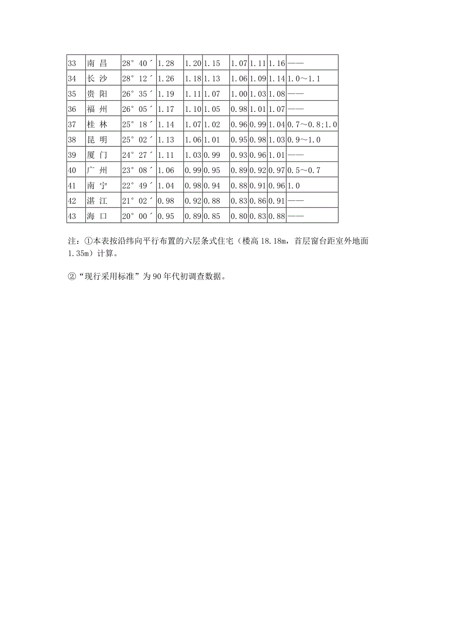 住宅建筑日照标准_第4页