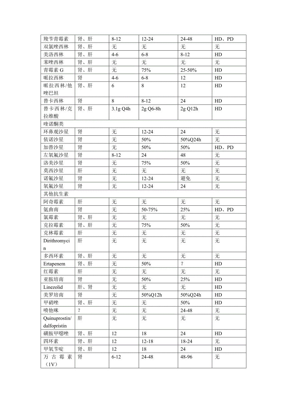 肾功能不全时药物剂量调整.doc_第3页