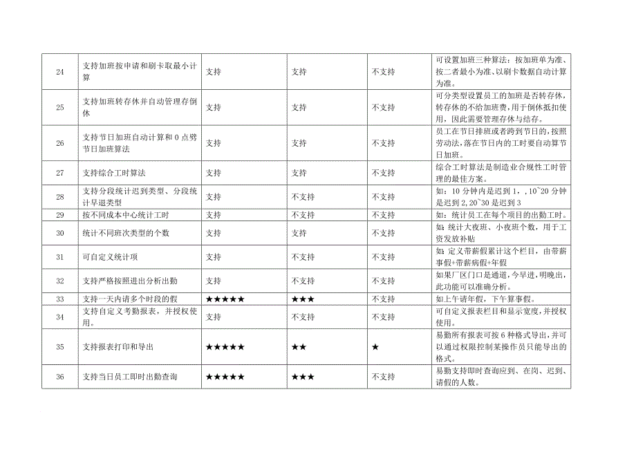 《易勤web考勤管理软件》v6.0产品优势比较.doc_第3页