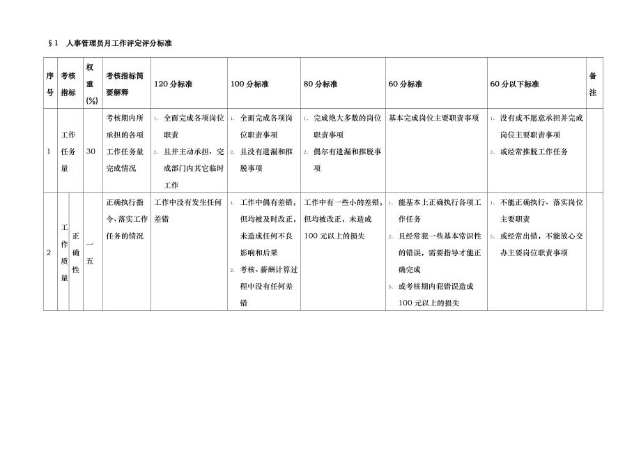 某房地产公司岗位月工作考评评分标准手册_第3页