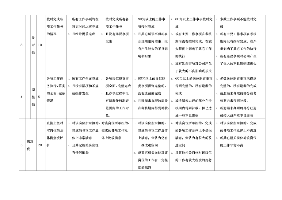 某房地产公司岗位月工作考评评分标准手册_第4页