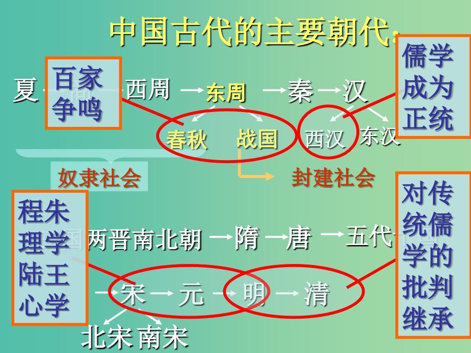 高中历史 第1课“百家争鸣”和儒家思想的演变课件 新人教版必修3.ppt_第2页