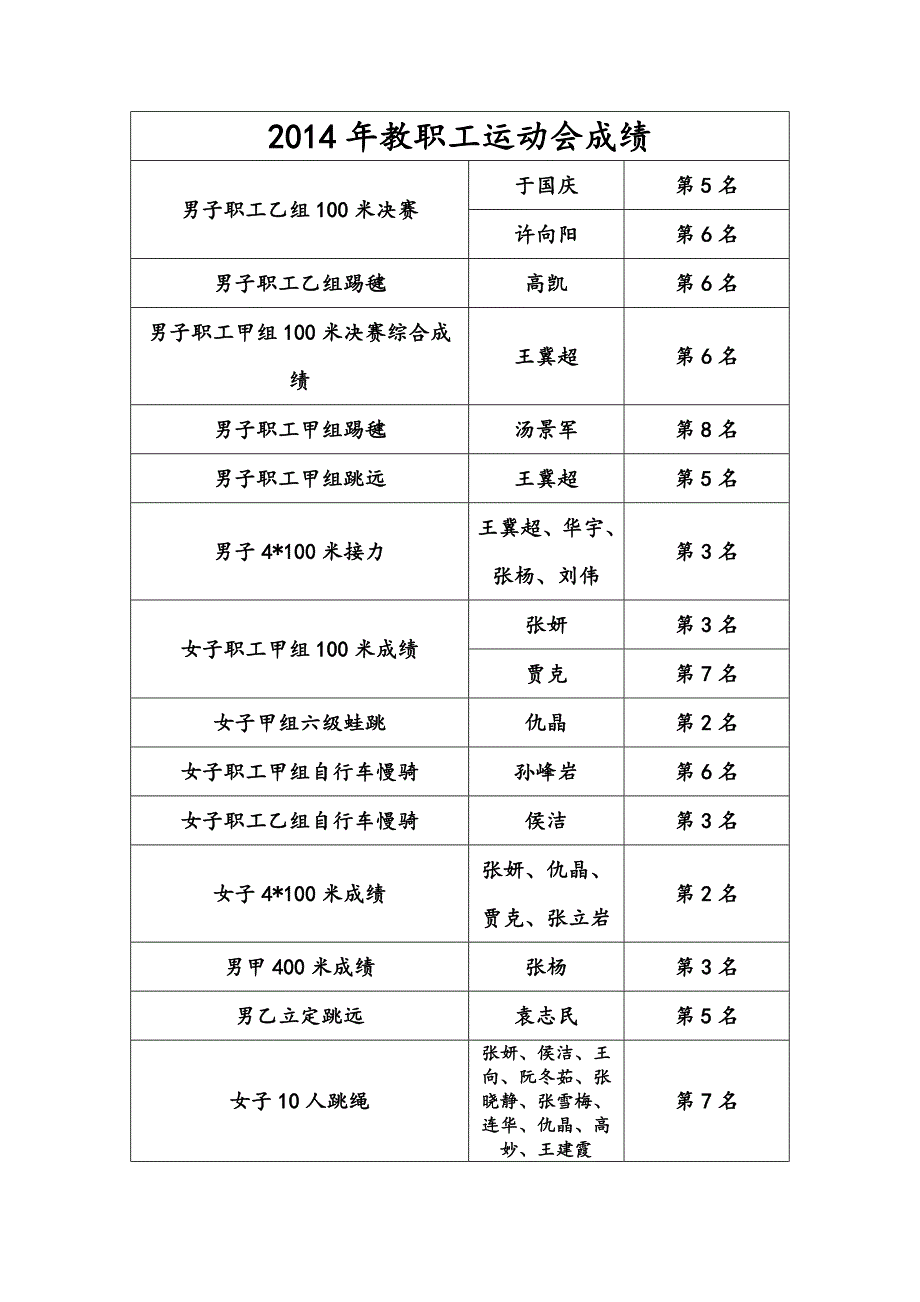 2014年教职工运动会成绩_第1页