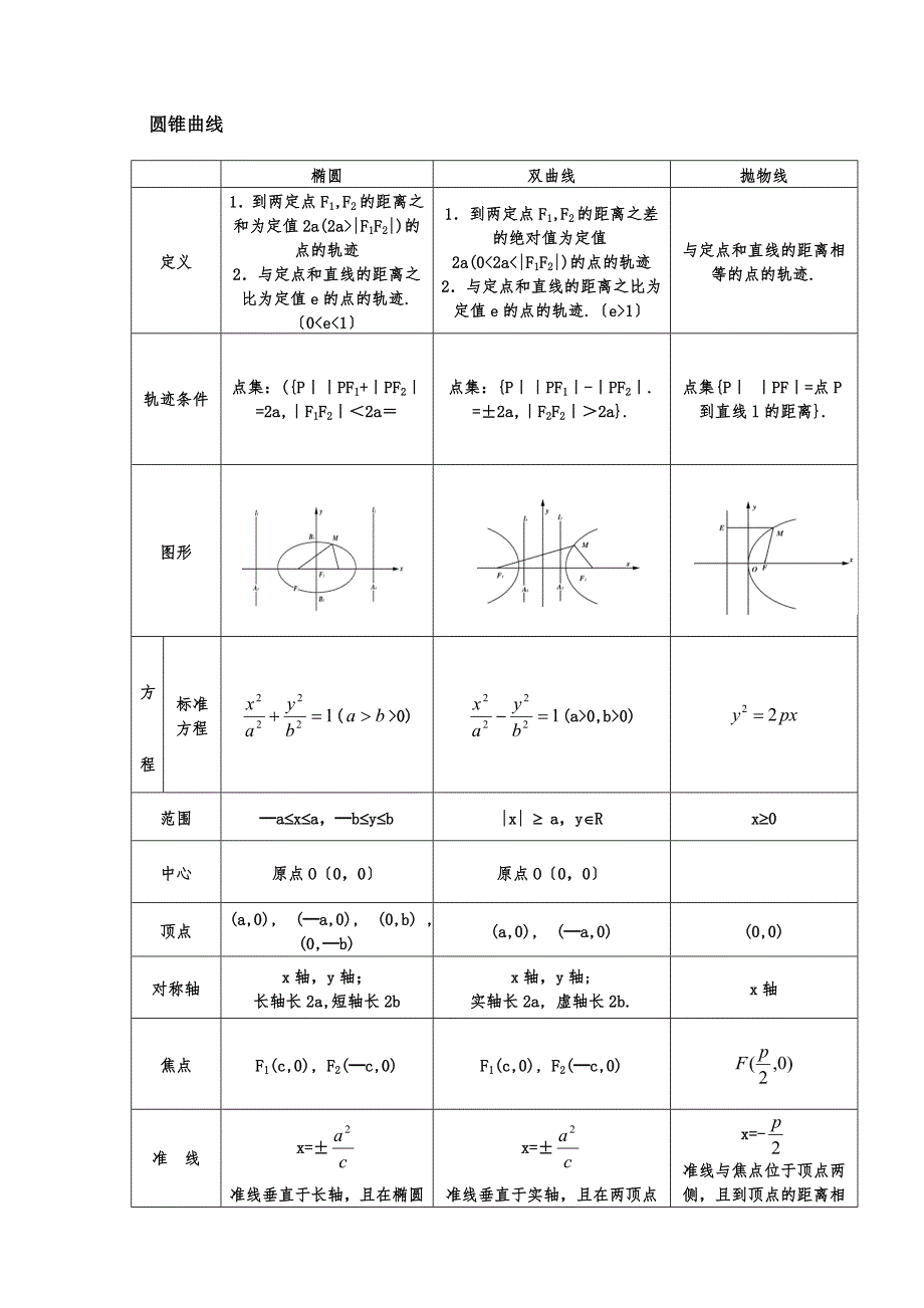 高考数学知识点综合总结第八章-圆锥曲线方程_第1页
