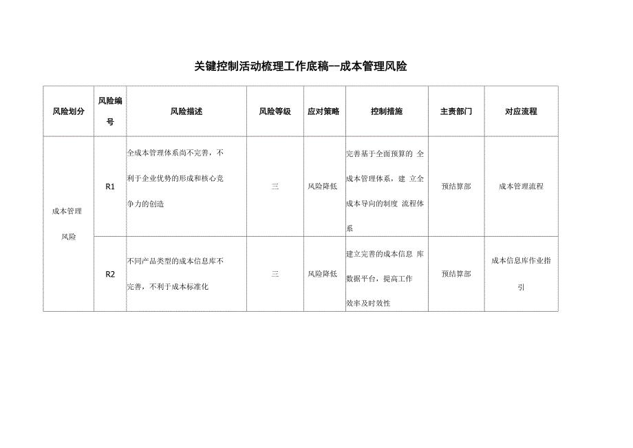 房产公司风险点与控制点防范措施表