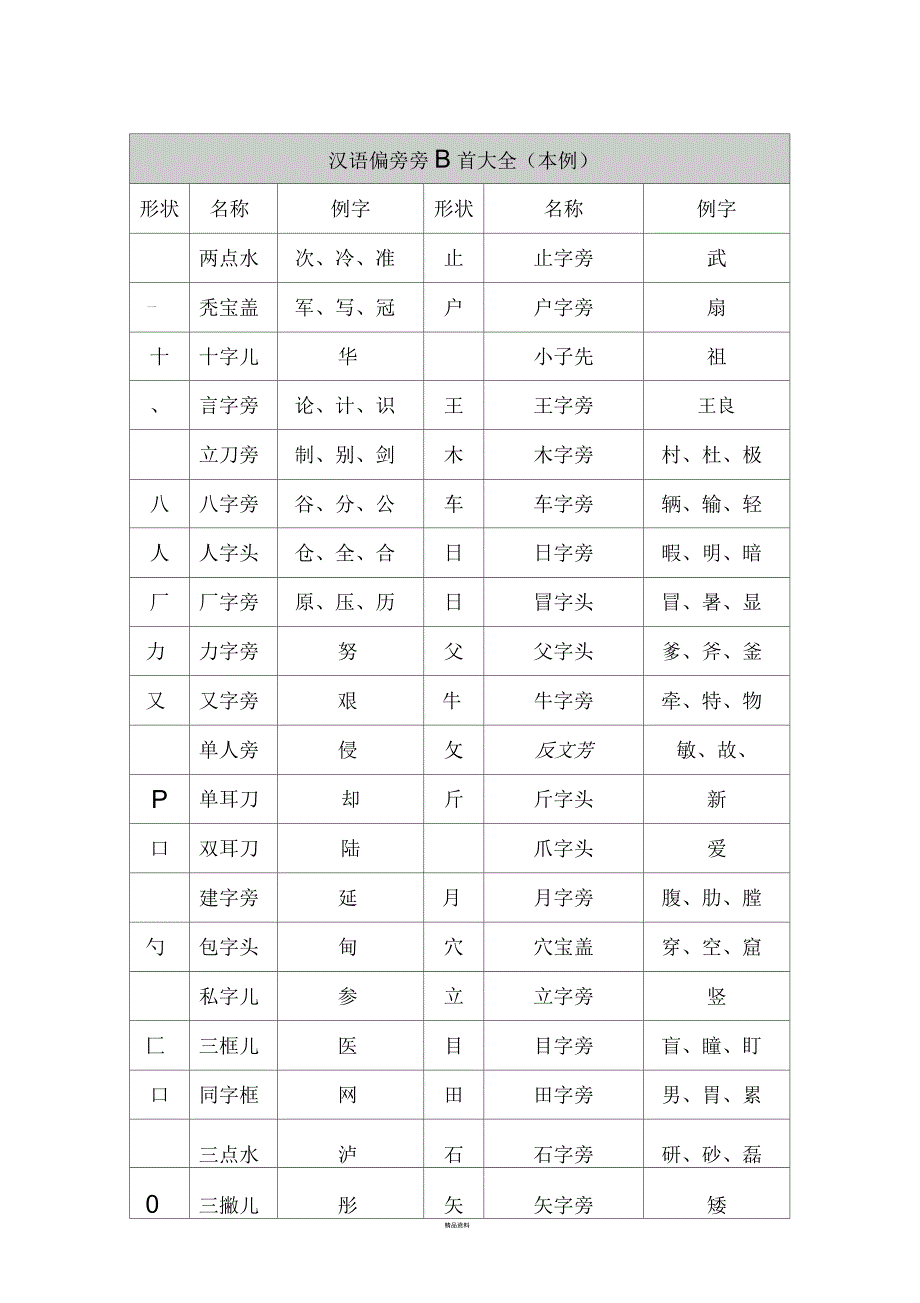 幼儿识字汉语偏旁部首大全_第1页