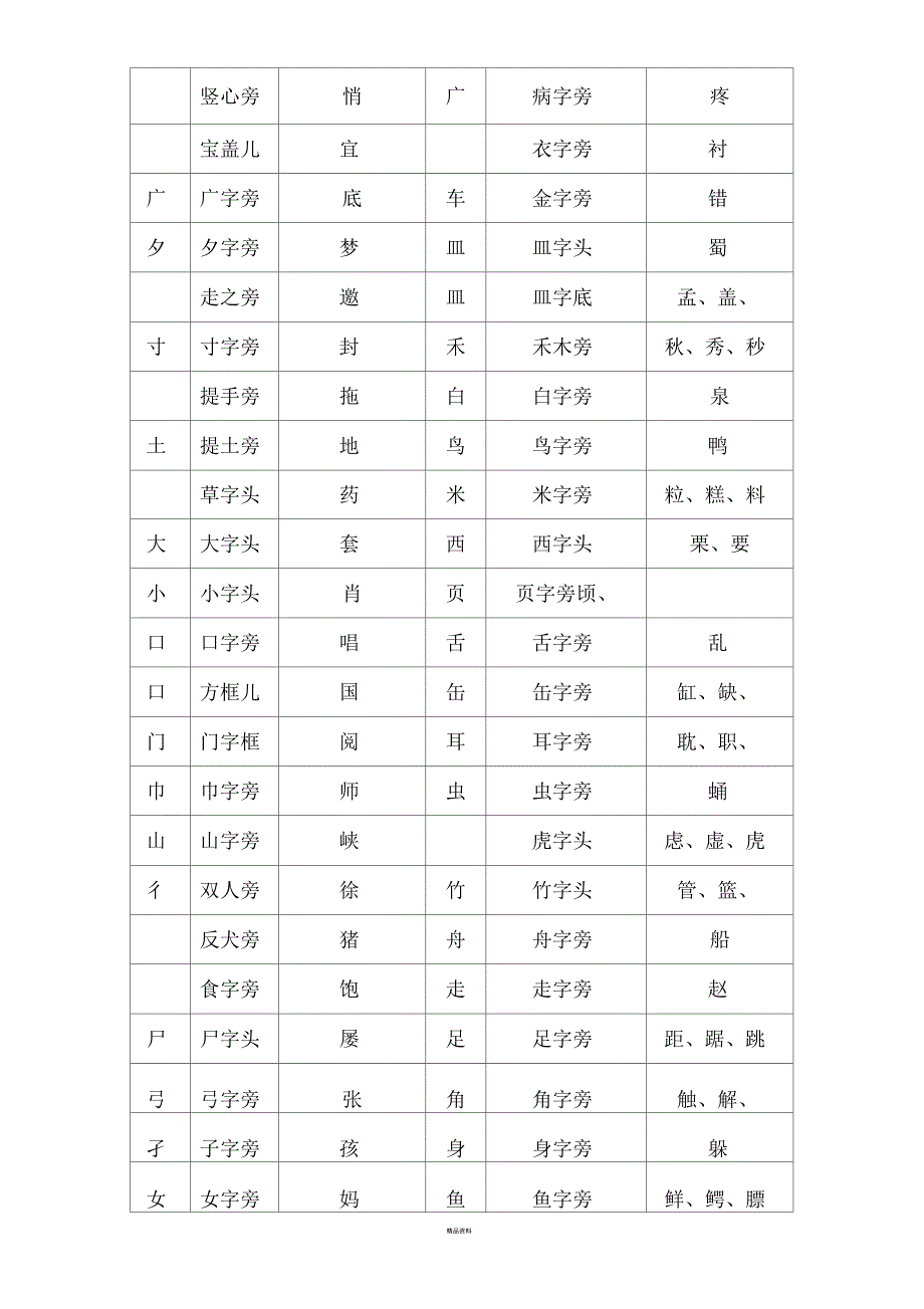 幼儿识字汉语偏旁部首大全_第2页