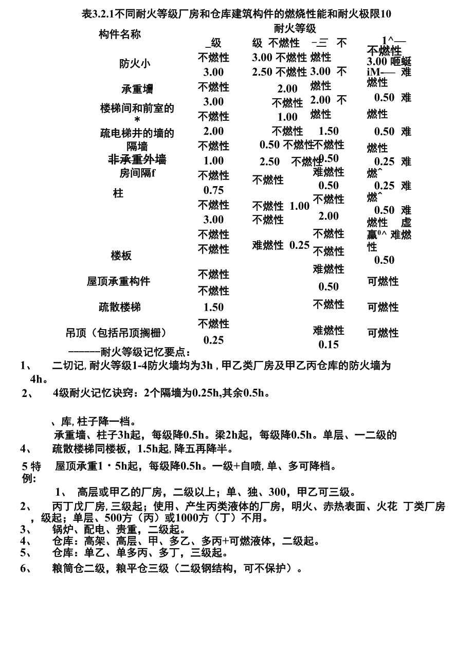 建筑构件的燃烧性能和耐火极限总结_第1页
