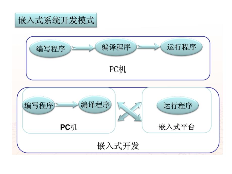 嵌入式Linux开发流程_第3页