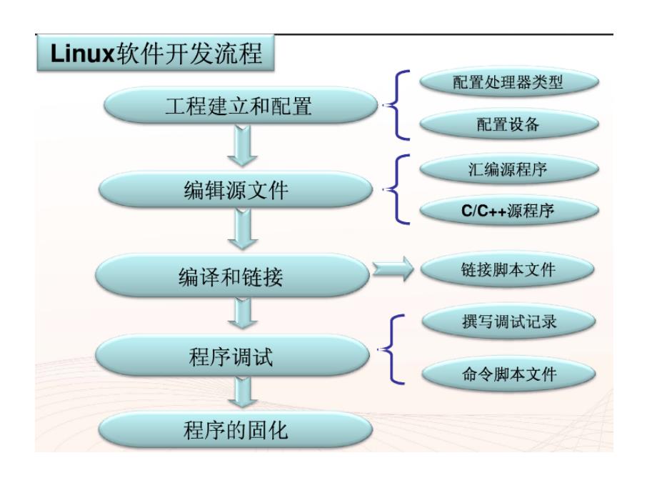 嵌入式Linux开发流程_第4页