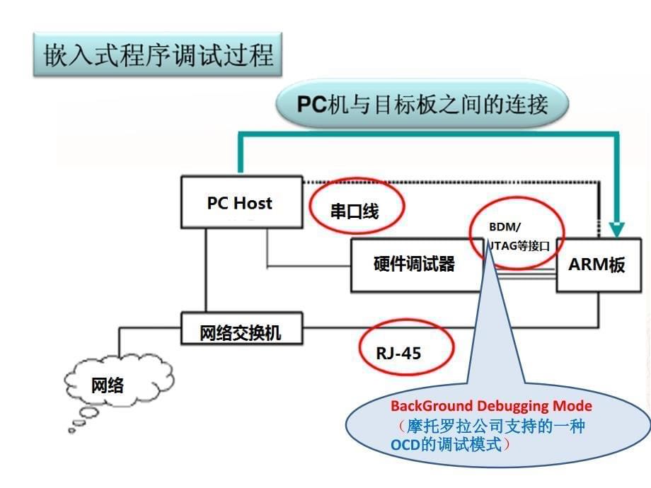 嵌入式Linux开发流程_第5页