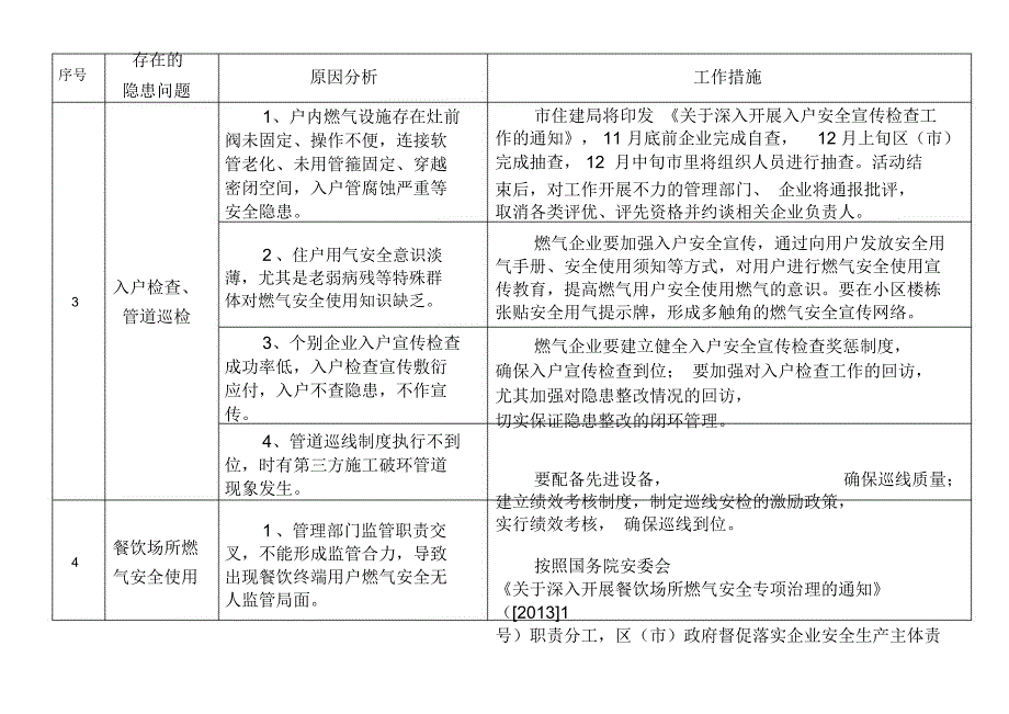 枣庄燃气安全隐患治理方案_第2页