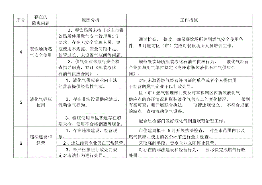 枣庄燃气安全隐患治理方案_第4页