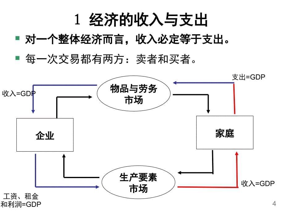 宏观经济学曼昆一国收入的衡量课堂PPT_第5页