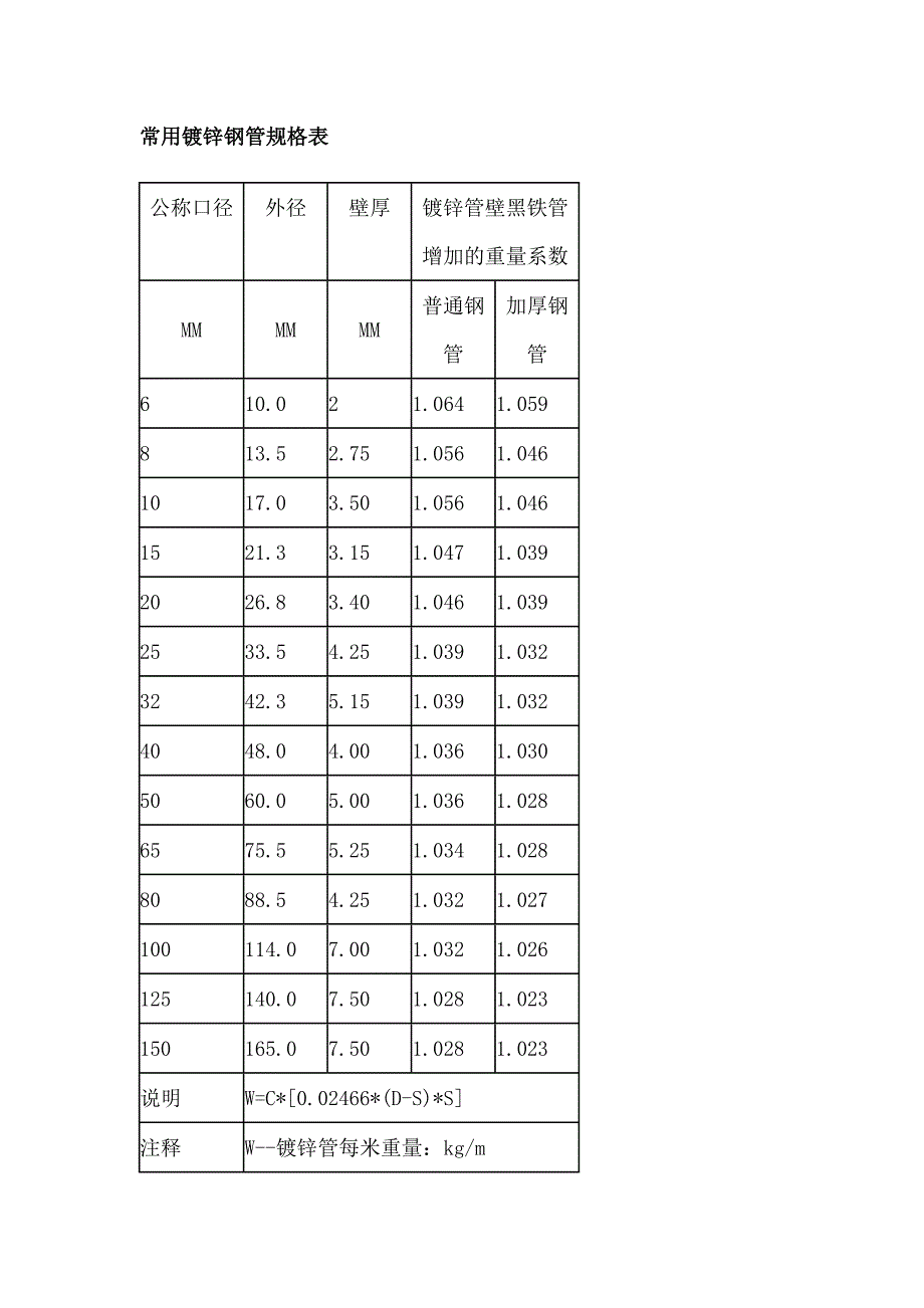 常用镀锌钢管.doc_第1页