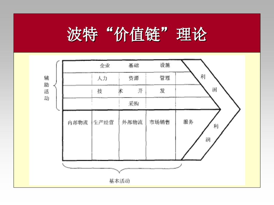 供应链管理的相关理论_第4页