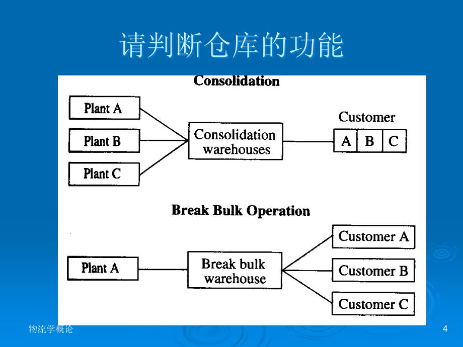 现代仓储管理与储存技术_第4页