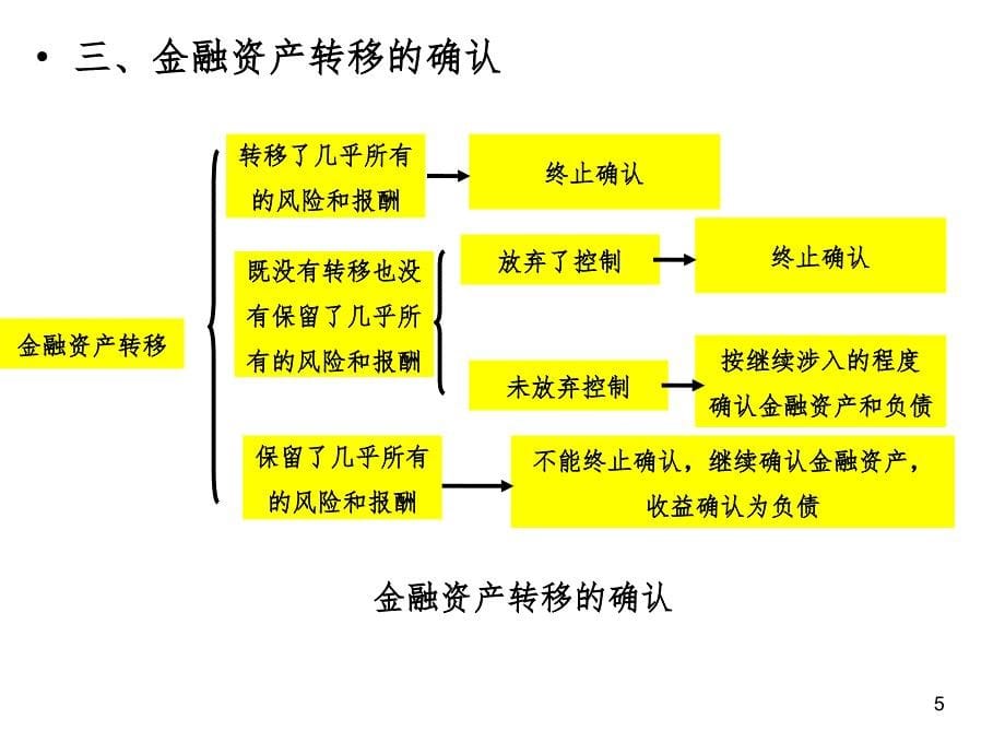 金融资产转移处理讲解PPT精选文档_第5页