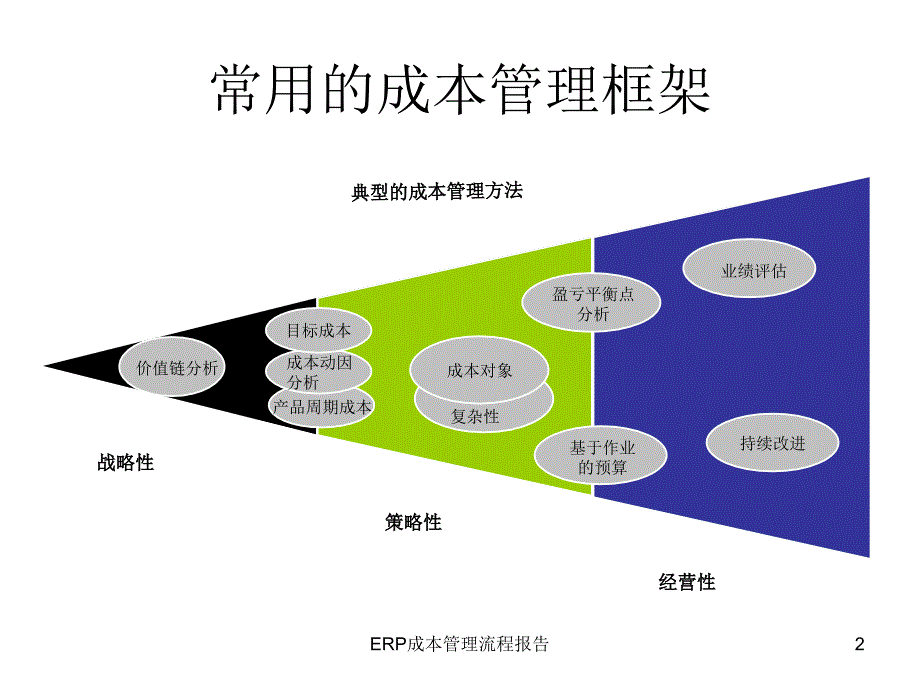 ERP成本管理流程报告课件_第2页