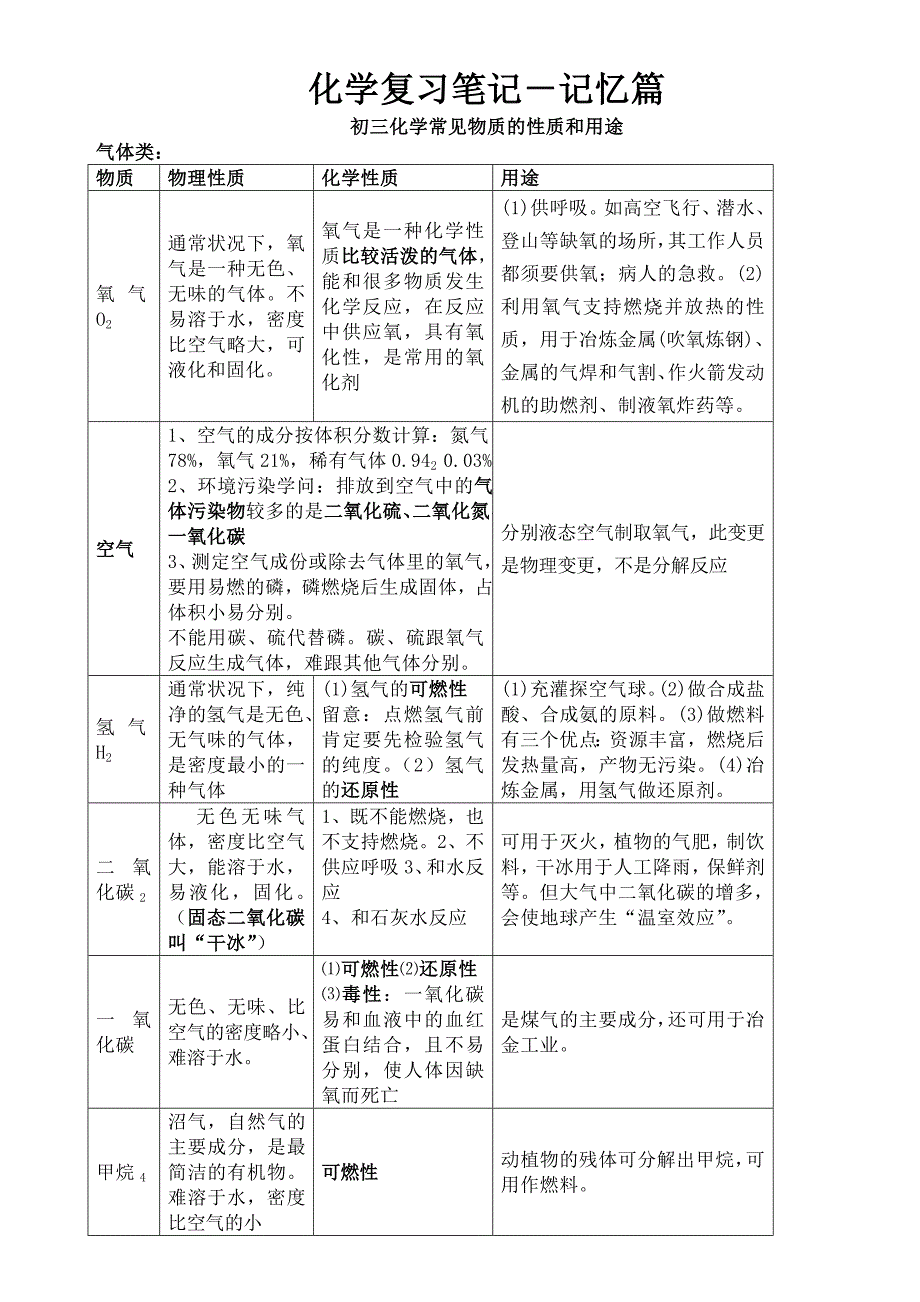 非常有用初三化学知识点汇总记忆篇_第1页