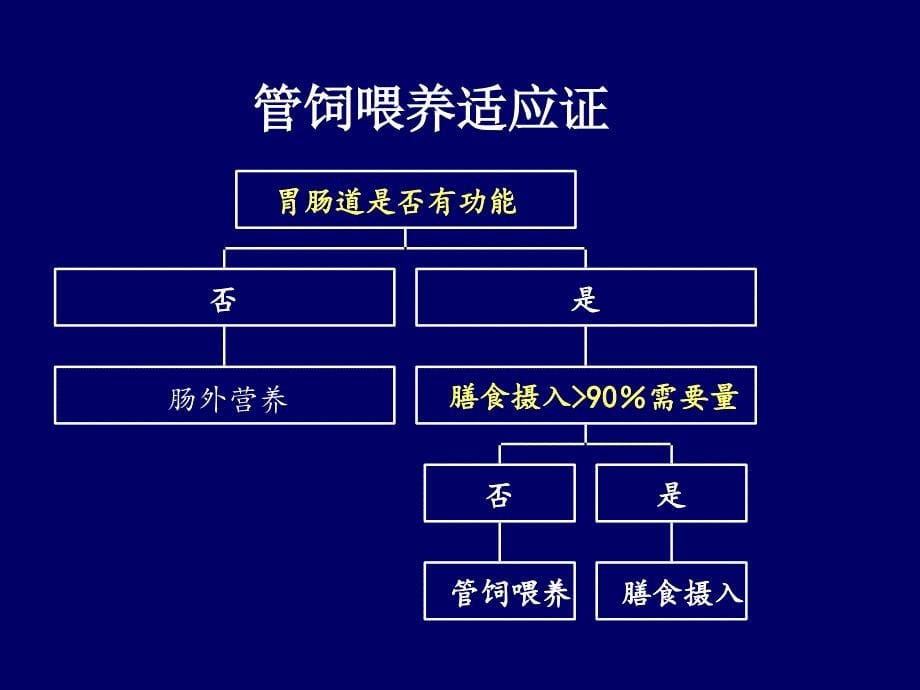 鼻胃肠管盲插方法及管理_第5页